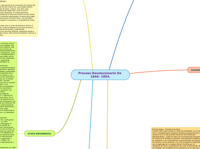 Proceso Revolucionario De 1944- 1954.