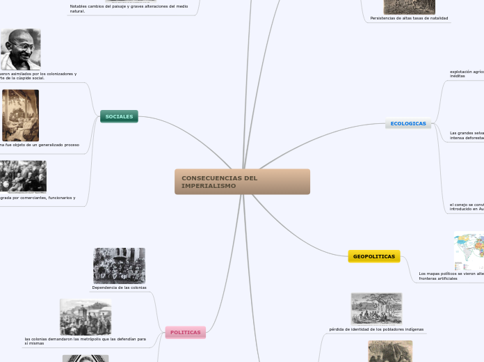 CONSECUENCIAS DEL IMPERIALISMO - Mapa Mental