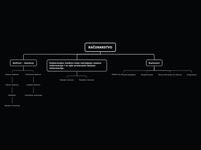 RAČUNARSTVO - Mind Map