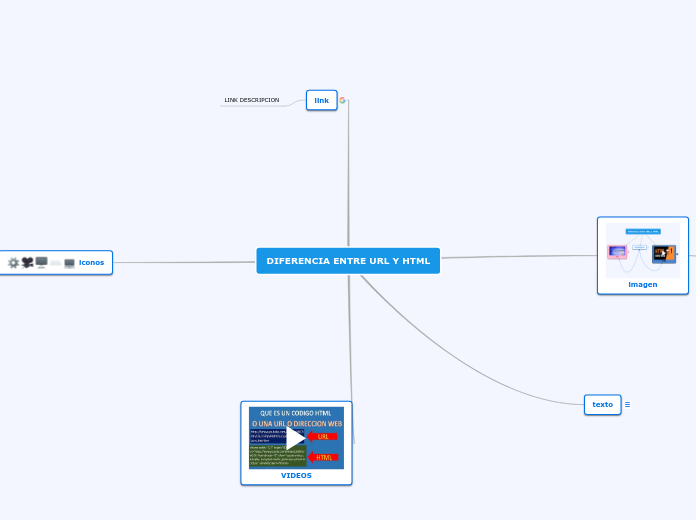 DIFERENCIA ENTRE URL Y HTML - Mapa Mental