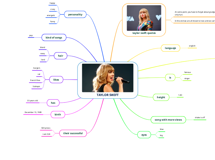 TAYLOR SWIFT - Mind Map