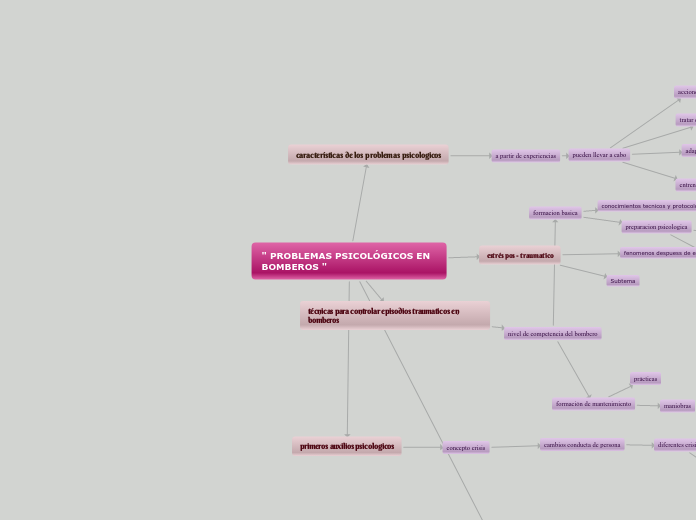 " PROBLEMAS PSICOLÓGICOS EN BOMBEROS " - Mapa Mental