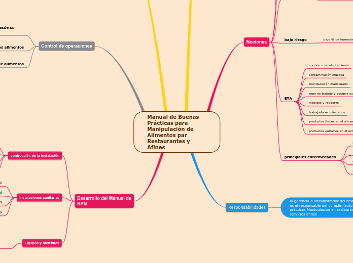 Manual de Buenas Prácticas para Manipul...- Mapa Mental