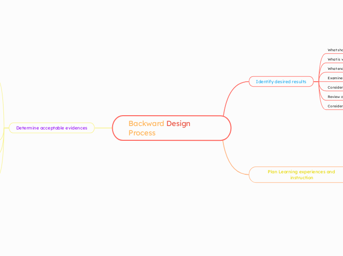 Backward Design Process