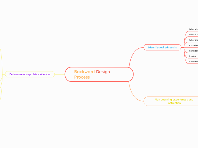 Backward Design Process 
