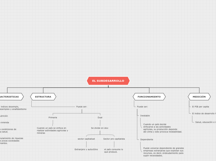 EL SUBDESARROLLO - Mapa Mental