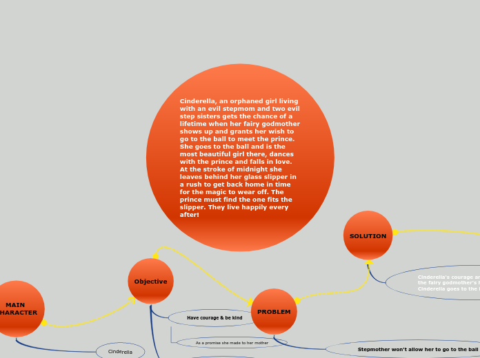 Cinderella, an orphaned girl living with a...- Mind Map