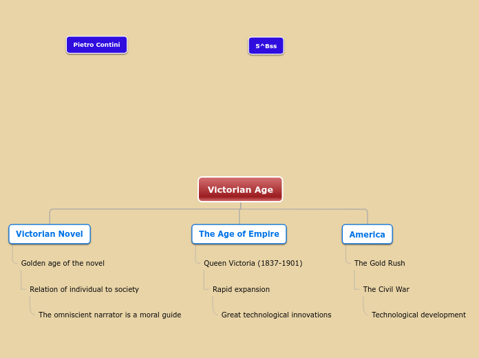 Victorian Age - Mind Map