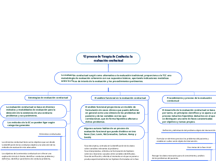 El proceso de Terapia de Conducta: la evaluación conductual