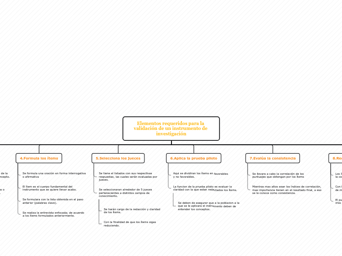 Elementos requeridos para la validación...- Mapa Mental
