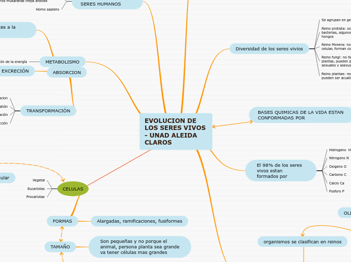 EVOLUCION DE LOS SERES VIVOS - UNAD ALE...- Mapa Mental