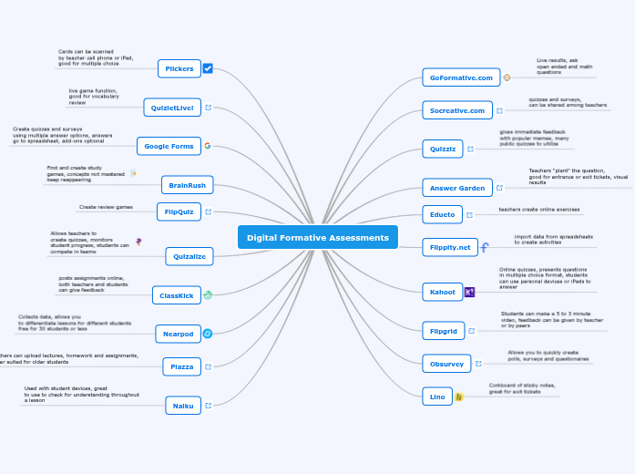 Digital Formative Assessments - Mind Map
