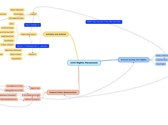 Civil Rights Movement - Mind Map