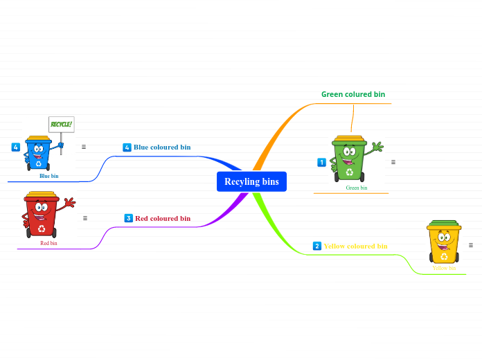 Recyling bins - Mind Map