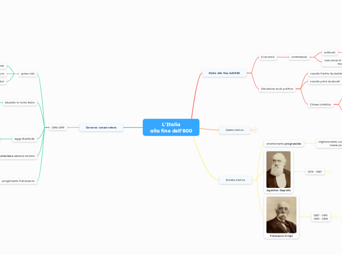 Italia alla fine dell'800 - Mappa Mentale