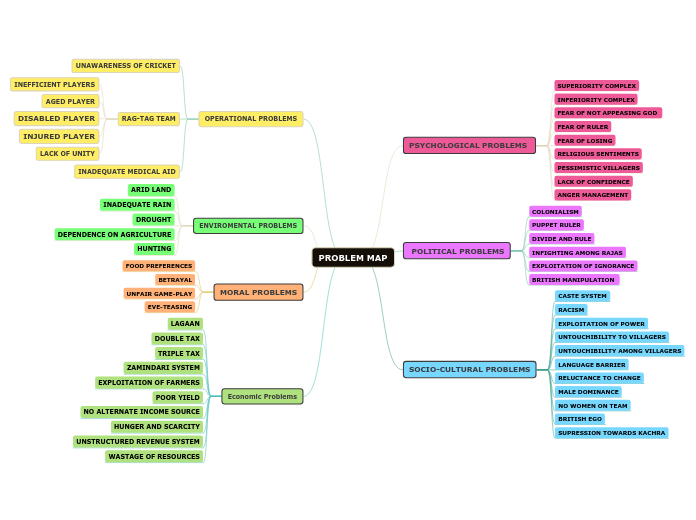 PROBLEM MAP - Mind Map