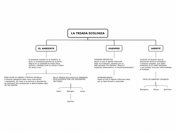 LA TRIADA ECOLOGIA - Mapa Mental