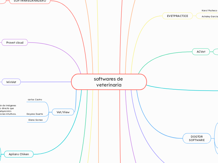 softwares de veterinaria. carlos esteba...- Mapa Mental