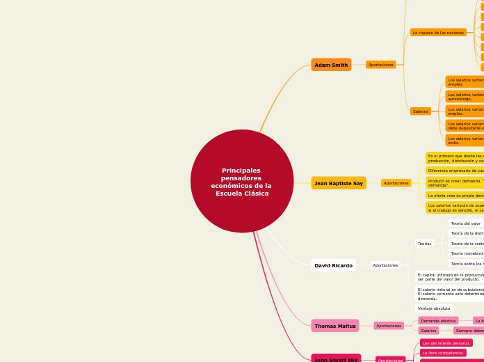 Principales pensadores económicos de la...- Mapa Mental