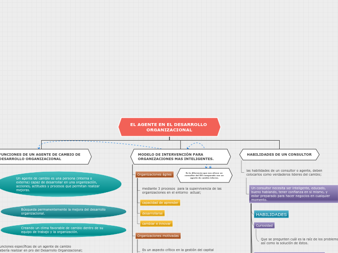 EL AGENTE EN EL DESARROLLO ORGANIZACION...- Mapa Mental