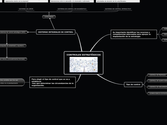 CONTROLES ESTRATÉGICOS - Mapa Mental