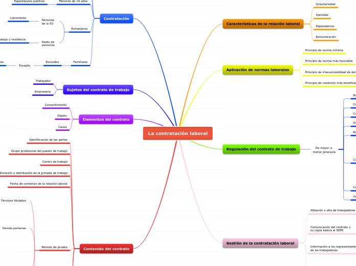 La contratación laboral - Mapa Mental