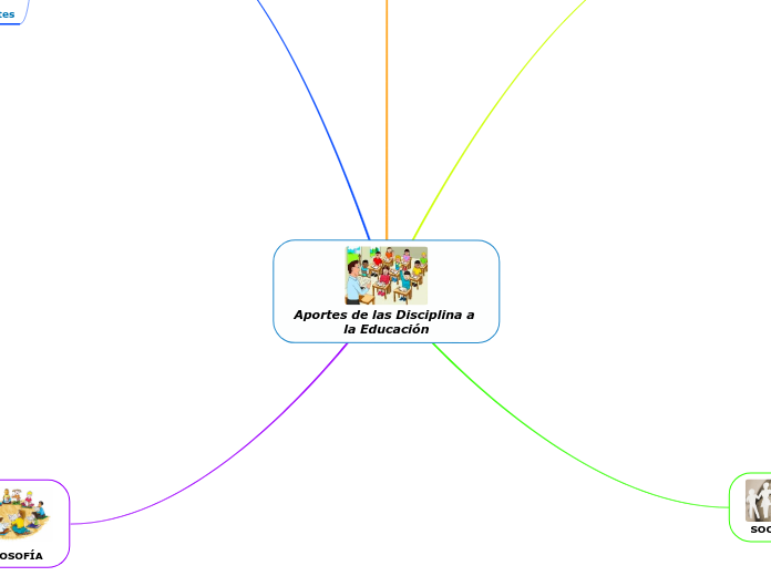 Aportes de las Disciplina a la Educació...- Mapa Mental