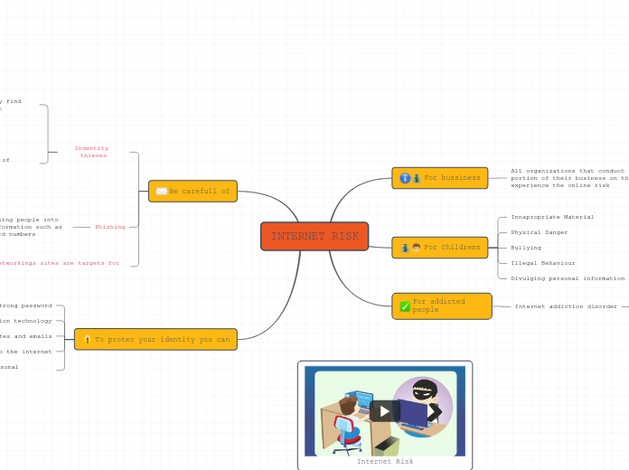 INTERNET RISK - Mind Map