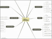 AS - macroeconomics - Mind Map