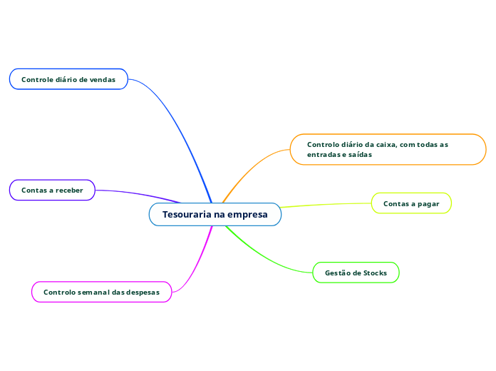 Tesouraria na empresa - Mapa Mental
