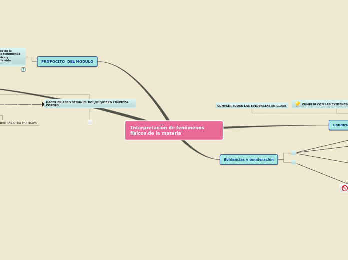 Interpretación de fenómenos físicos de ...- Mapa Mental