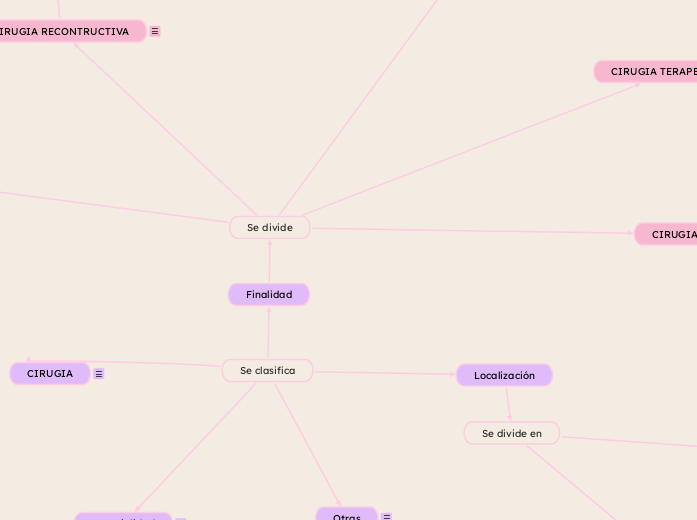 Se clasifica - Mapa Mental