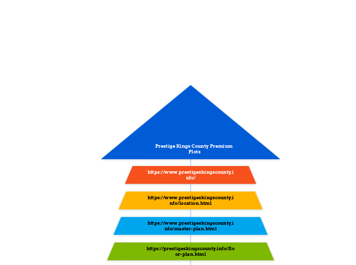 Prestige Kings County Premium Plots - Mindmap