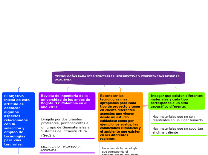 TECNOLOGÍAS PARA VÍAS TERCIARIAS: PERSP...- Mapa Mental