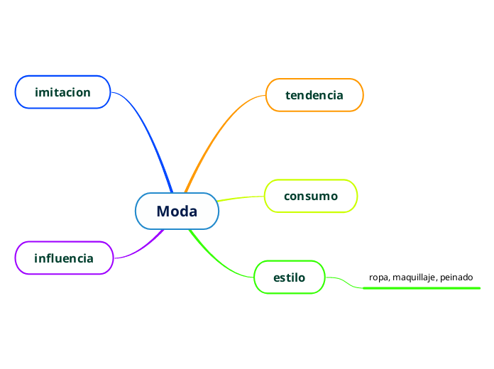 Moda - Mapa Mental