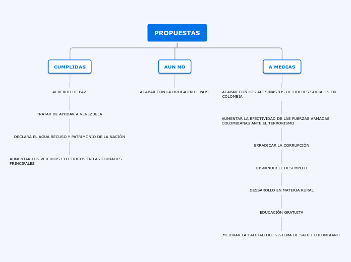 PROPUESTAS - Mapa Mental