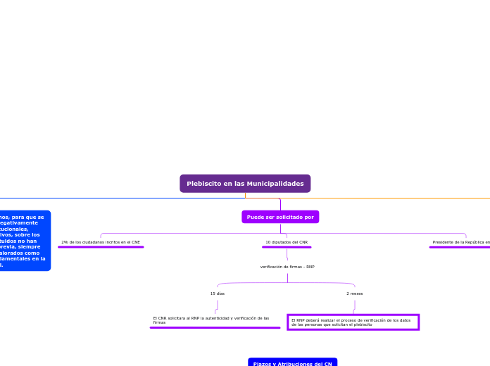 Plebiscito en las Municipalidades - Mapa Mental