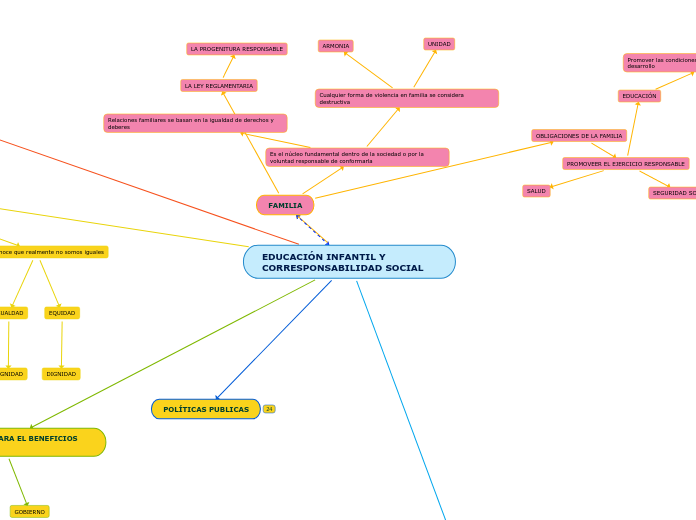 EDUCACIÓN INFANTIL Y CORRESPONSABILIDAD...- Mapa Mental