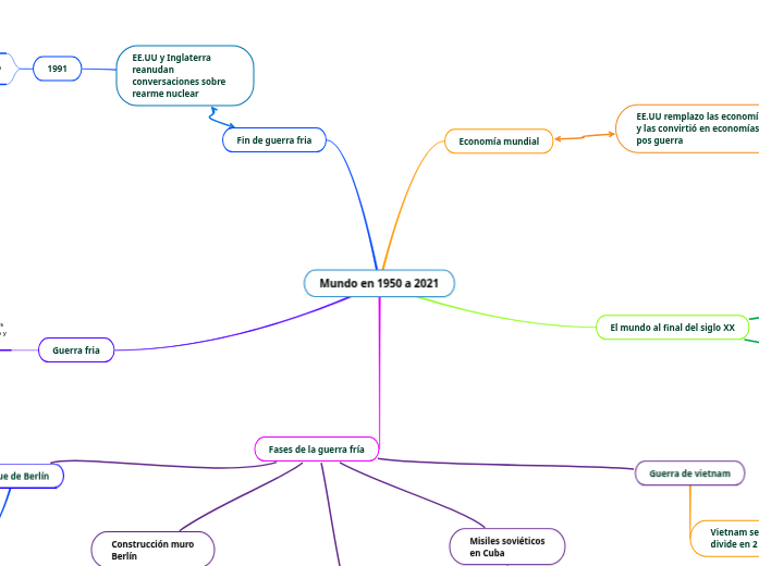 Mundo en 1950 a 2021 - Mind Map