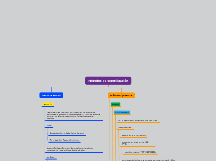 Métodos de esterilización - Mapa Mental