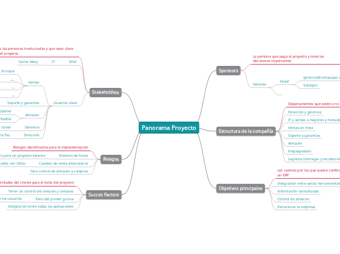 Panorama Proyecto - Mapa Mental