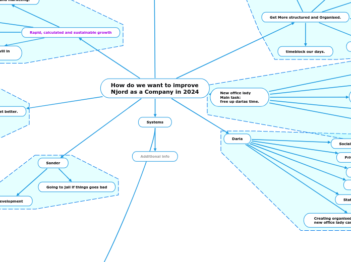 How do we want to improve Njord as a Compa...- Mind Map