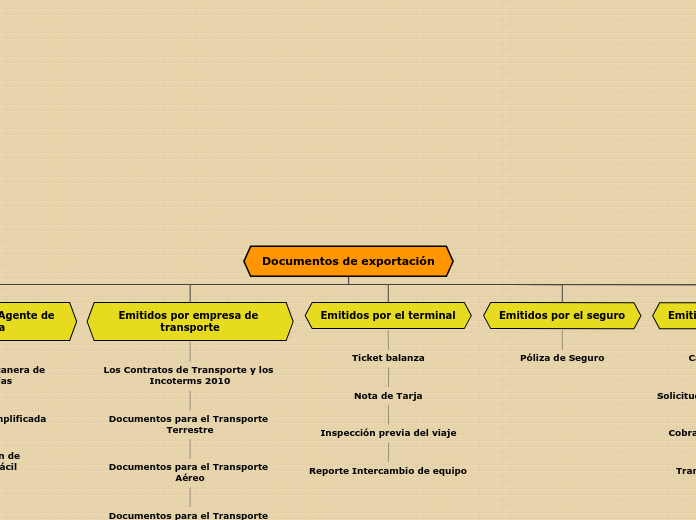 Documentos de exportación - Mapa Mental