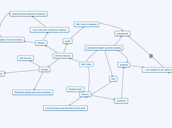 Still I Rise - Mind Map