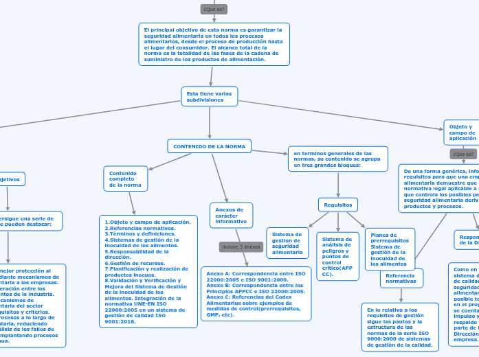 Norma iso 22000 - Concept Map