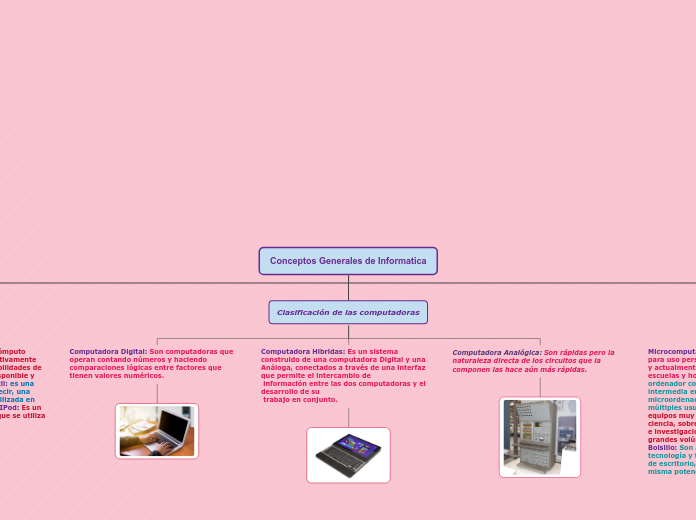 Conceptos Generales de Informatica - Mapa Mental