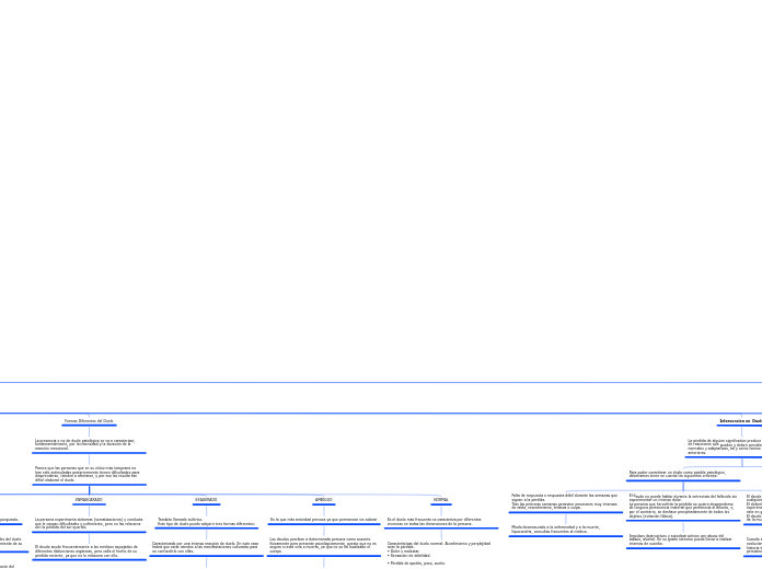 Procesos de Duelo - Mapa Mental