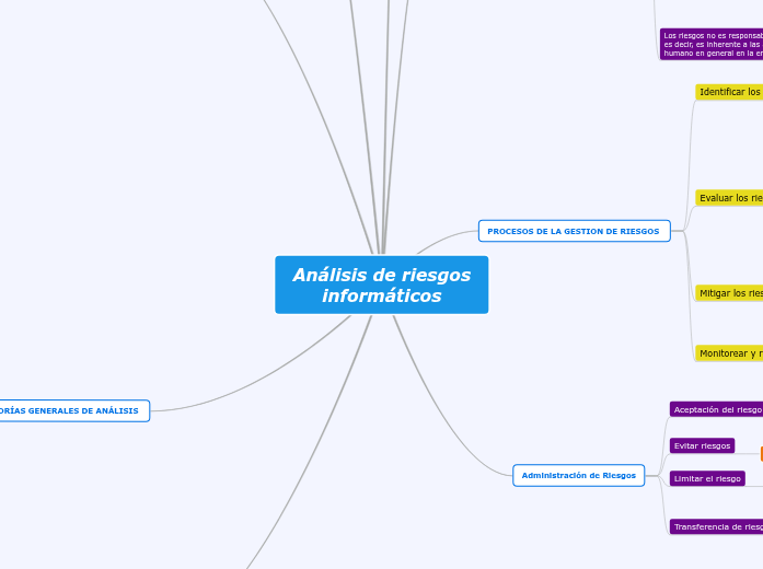 Análisis de riesgos informáticos - Mind Map