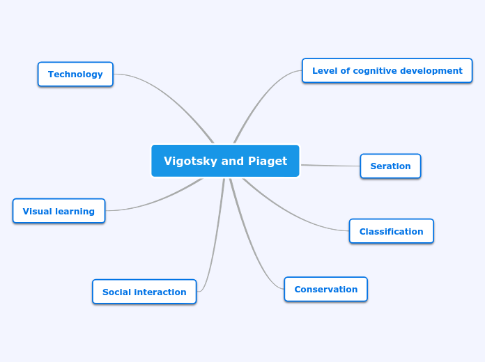 Vigotsky and Piaget - Mind Map