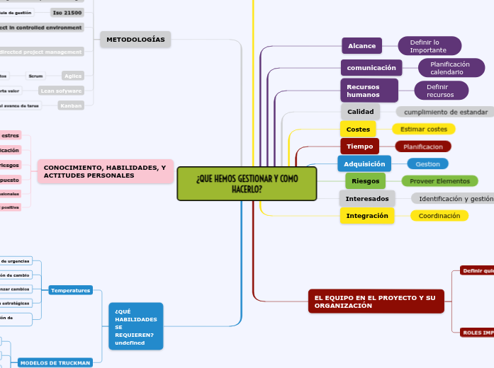 ¿QUE HEMOS GESTIONAR Y COMO HACERLO? - Mind Map